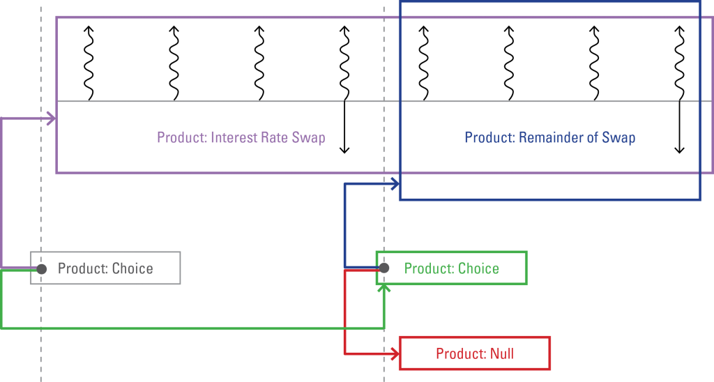 Bermudan Swaption Product Structure