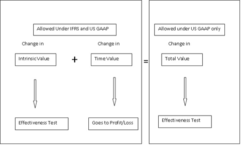 ifrs fx options