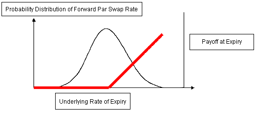 Probability Distribution of Forward Par Swap Rate